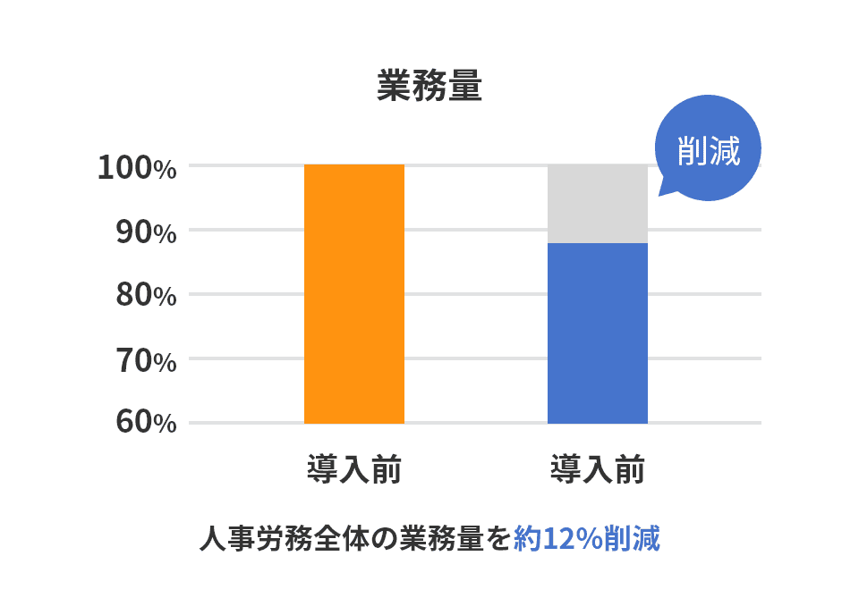 業務量