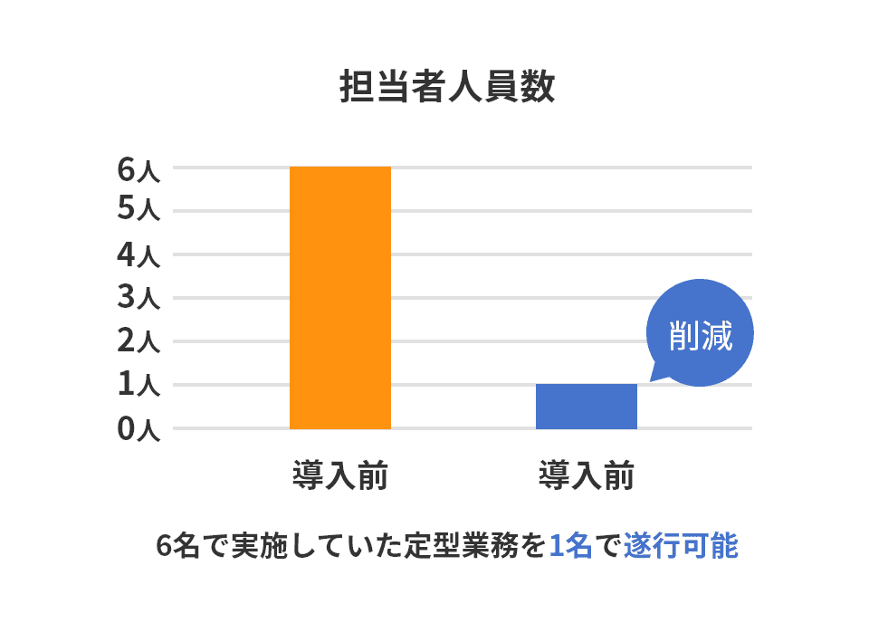 担当者人員数