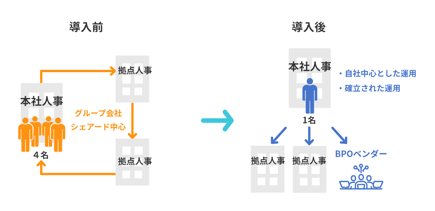 導入前・導入後の比較