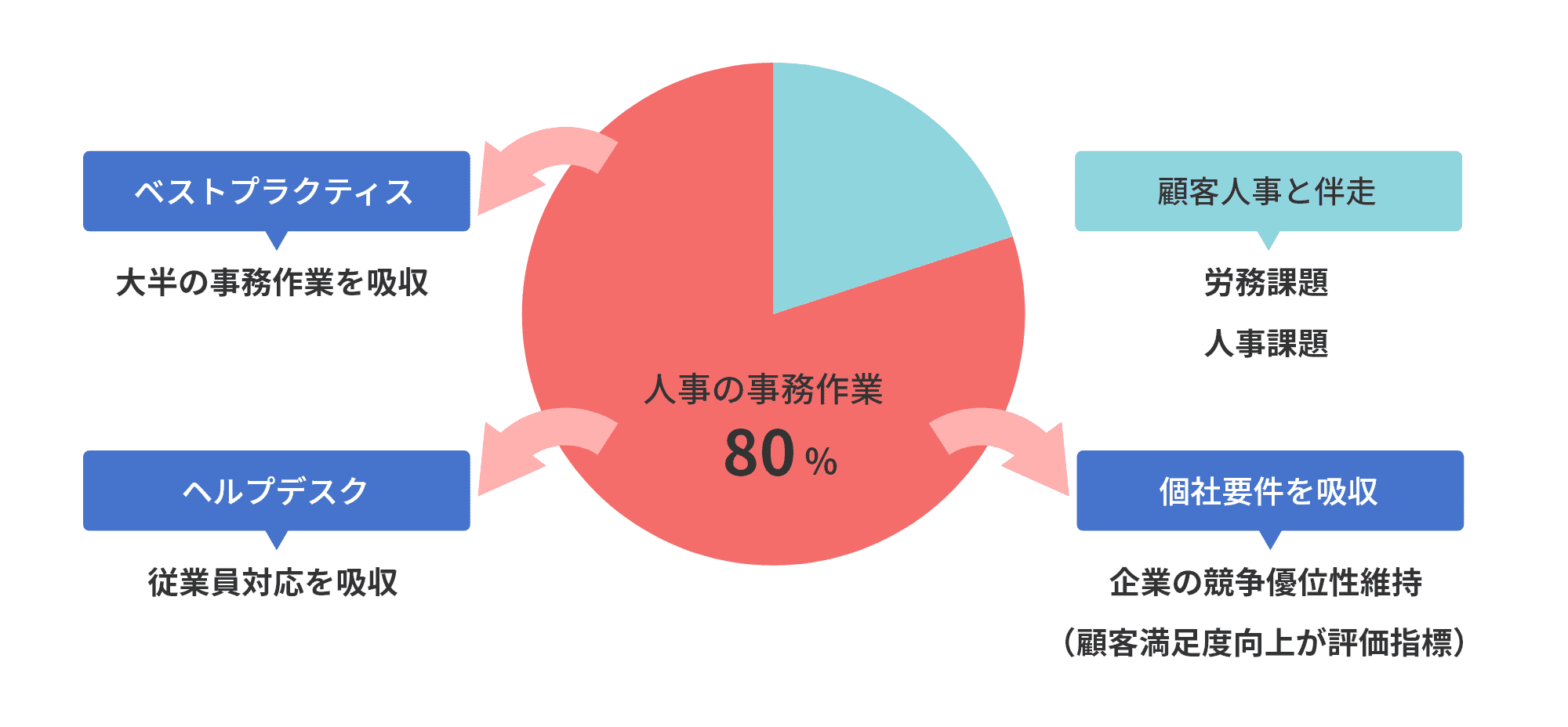 人事の事務作業80%を吸収