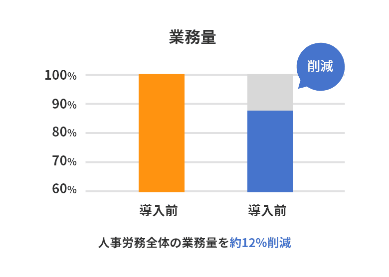 業務量