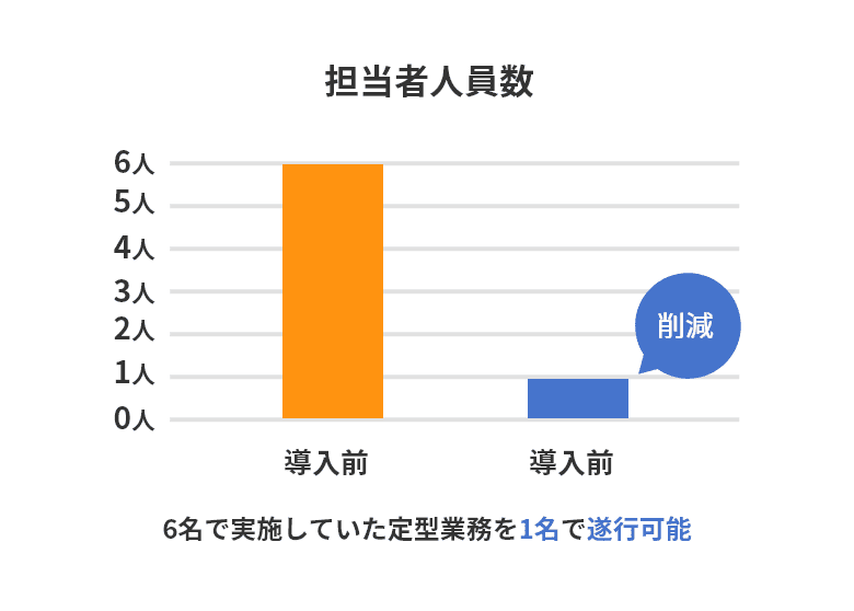 担当者人員数