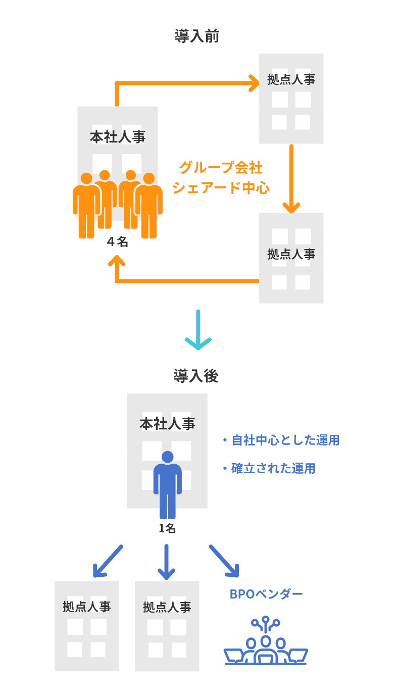 導入前・導入後の比較