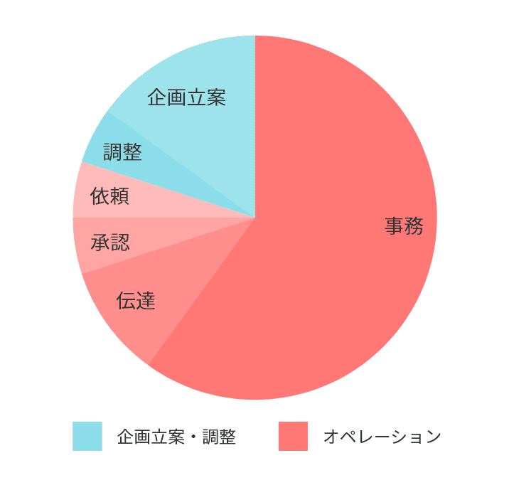 オペレーションの比率