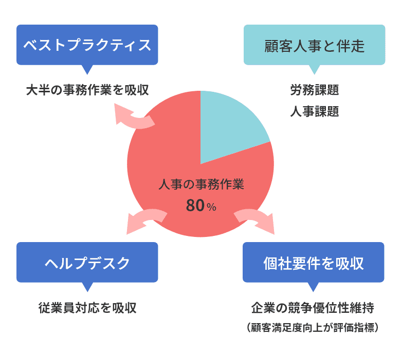 人事の事務作業80%を吸収